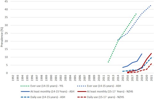 Figure 3. Prevalence of adolescent e-cigarette use, Aotearoa, 1992-2021.