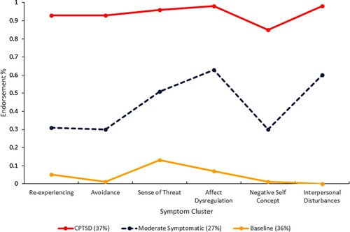 Figure 1. Profile plot for the latent class analysis of ITQ symptom clusters.