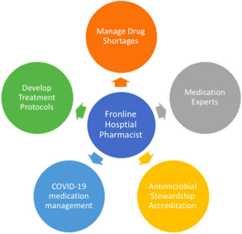 Fig. 2 Key Responsibilities of Hospital Pharmacists amid COVID-19