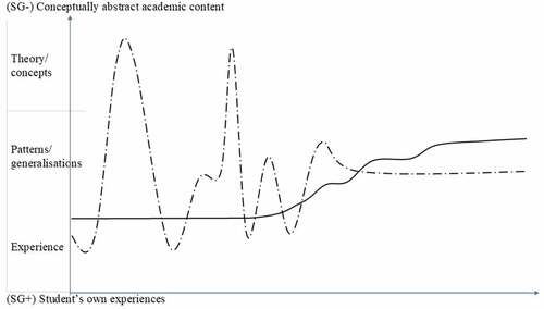 Figure 5. An illustration of a semantic profile from an upper primary school lesson in maths (dotted) with lesson plan (line).