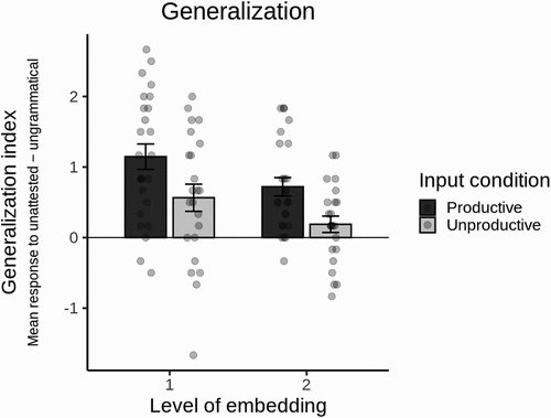 Figure 2. Effects of input condition on generalization at each embedding level. Generalization index is the difference score of each participant’s mean response to unattested ungrammatical test sentences. Dots are individual participants and error bars are standard error.
