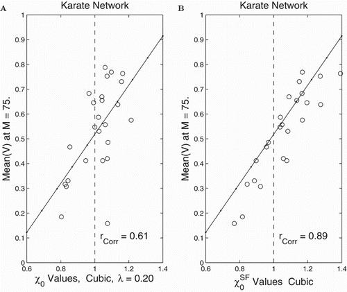 Figure 8. Computational assessment of χ0 and χ0SF (see (Equation5(5) χ0=v¯0r¯,χ0SF=∑i=1Ndegi⋅vi0∑i=1Ndegi⋅riwheredegi=|Ni|andv¯0=∑i=1Nvi0.(5) )) for the Cubic Model on the karate network. There were 25 simulations with sets of ri's chosen randomly for each. Circles correspond to mean values v¯ after 75 steps. Also shown are the least squares fit lines with horizontal coordinate χ0 for (A) and χ0SF for (B).