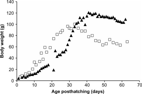 Figure 1 Growth curves for Monk parrots hand-fed by the Schubot Exotic Bird Health Center (Texas A&M University, College Station, TX, USA).