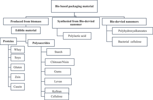 Figure 1. Categorization of Bio-based food packaging materials.