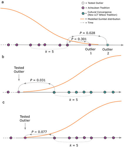 Figure 2. A demonstration of how the temporal spacing and range of a sample population (site sample) influences the surprise test’s results, and in turn, the designation of cultural convergence. In Scenario 2A, two ‘outlier’ sites are investigated relative to an earlier sample, but only ‘Outlier 2’ is sufficiently separate from the sample population for it to support the inference that the original cultural tradition ended (as depicted by the modelled Gumbel distribution). Note that ‘Outlier 1’ would not exist in the tested scenario for ‘Outlier 2’. Scenarios 2B and 2C depict the same but in the reverse temporal direction.