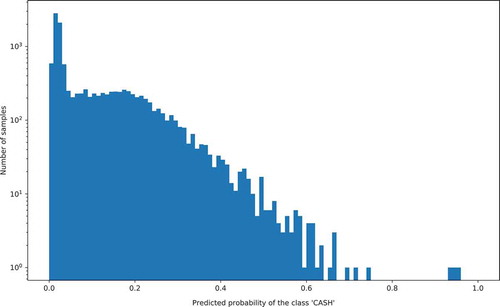 Figure 3. Histogram of probabilities of the ‘CASH’ class for the gradient boosting method.