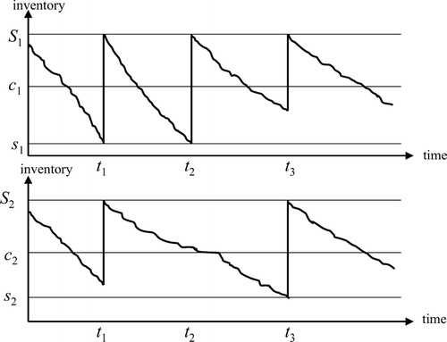 Fig. 1 A realization of can-order policy for two-items: plot of inventory position against time.