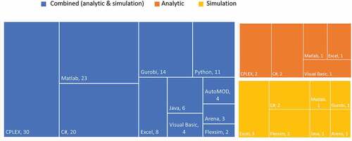 Figure 20. Software vs. solution approach.