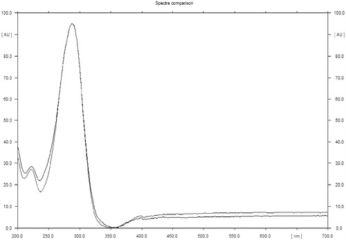 Figure 4. Spectra overlay of quercetin with corresponding peak in methanol extract of C. indica aerial parts.