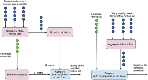 Figure 2. Pictorial view of the process of evaluating a candidate ranked list: comparison between the conventional IR metrics (left figure) and the rank-aggregation metrics (right figure).