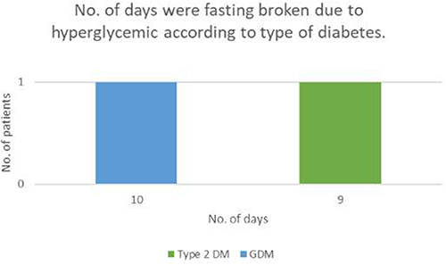 Figure 2 Number of days the fast was broken due to hyperglycemia.