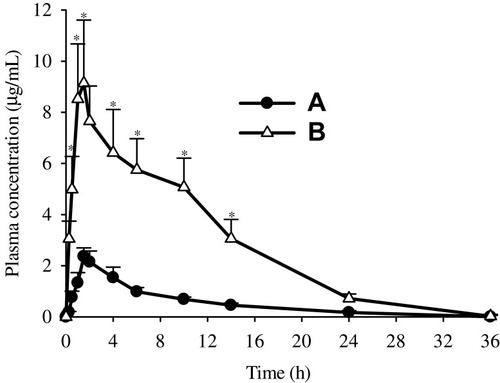 Figure 7 Plasma level-time profiles: (A) bezafibrate and (B) electrosprayed ternary solid dispersion formulation V. *p < 0.05 as compared to bezafibrate plain powder.