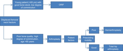 Figure 1 Algorithm for management of displaced fractures in the elderly.