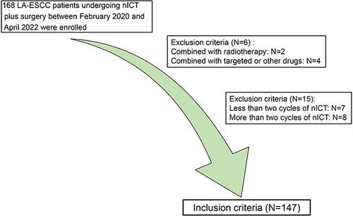 Figure 1 The flow diagram of selection of eligible LA-ESCC patients who received nICT plus radical resection.