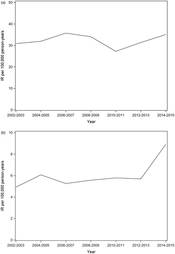 Figure 1. Age-standardised incidence rate of invasive cervical cancer 2002–2015 among women unscreened (a) and adequately screened (b) in the preceding two screening intervals.