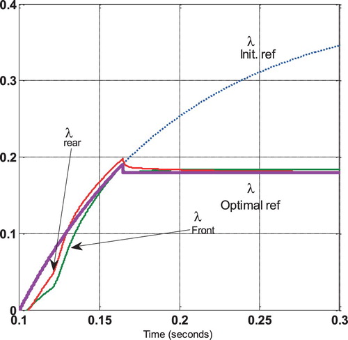 Figure 8. The performance of the ABS adaptive sliding mode control using vˆ.