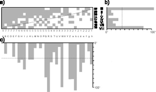 Figure 1. Nested subset pattern of butterfly species composition. (a) Matrix of nestedness; columns represent species, rows represent sites. Numbers under the matrix denote number of species occurrences, while numbers next to rows are species richness in particular sites. Species codes are denoted with letters (for figures a and c); roman numerals represent site codes (for figures a and b). (b) Idiosyncratic temperatures by sites; (c) idiosyncratic temperatures by species. Idiosyncratic site or species may be recognized by an idiosyncratic temperature higher than the system temperature of the matrix. The system temperature is presented as a horizontal line. I: lowland hay meadow; II: dry meadow; III: railway track; IV: forest clearing; V: forest clearing; VI: forest clearing; VII: forest clearing; VIII: degraded meadow. A: Coenonympha pamphilus (Linnaeus, 1758), Gonepteryx rhamni (Linnaeus, 1758), Maniola jurtina (Linnaeus, 1758), Pieris napi (Linnaeus, 1758), Pieris rapae (Linnaeus, 1758); B: Polyommatus icarus (Rottemburg, 1775); C: Boloria dia (Linnaeus, 1767); D: Aphantopus hyperantus (Linnaeus, 1758); E: Hyponephele lycaon (Rottemburg, 1775); F: Issoria lathonia (Linnaeus, 1758); G: Melanargia galathea (Linnaeus, 1758); H: Lycaena phlaeas (Linnaeus, 1761); I: Lycaena tityrus (Poda, 1761); J: Argynnis aglaja (Linnaeus, 1758); K: Pieris brassicae (Linnaeus, 1758); L: Lycaena alciphron (Rottemburg, 1775); M: Vanessa atalanta (Linnaeus, 1758); N: Plebejus agestis (Denis & Schiffermüller, 1775); O: Aglais urticae (Linnaeus, 1758); P: Pontia edusa (Fabricius, 1777); Q: Aglais io (Linnaeus, 1758); R: Cupido argiades (Pallas, 1771); S: Lycaena dispar (Haworth, 1802); T: Thymelicus sylvestris (Poda, 1761); U: Thymelicus lineola (Ochsenheimer, 1808); V: Polyommatus coridon (Poda, 1761); W: Araschnia levana (Linnaeus, 1758); X: Papilio machaon (Linnaeus, 1758); Y: Vanessa cardui (Linnaeus, 1758); Z: Celastrina argiolus (Linnaeus, 1758); a: Coenonympha arcania (Linnaeus, 1761); b: Anthocharis cardamines (Linnaeus, 1758); c: Leptidea sinapis (Linnaeus, 1758)/reali Reissinger, 1990; d: Carcharodus alceae (Esper, 1780); e: Polygonia c-album (Linnaeus, 1758); f: Lasiommata megera (Linnaeus, 1767); g: Colias hyale (Linnaeus, 1758); h: Argynnis paphia (Linnaeus, 1758).