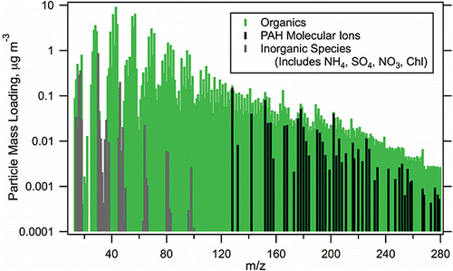FIG. 2. HR-AMS Test04 V-mode average mass spectrum, showing the contributions of organics, lumped inorganic components (nitrate, sulfate, ammonia, and chloride), and the PAH molecular ions.