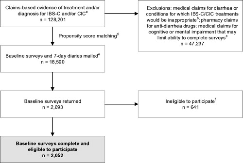 Figure 1. Patient selection and attrition. Notes: aAt least 1 pharmacy claim for linaclotide or lubiprostone, OR ≥1 medical claim for constipation (ICD-9-CM 564.0x), OR ≥1 medical claim for IBS (ICD-9-CM 564.1x) or abdominal pain (ICD-9-CM 789.0x) plus ≥1 pharmacy claim for a stool softener/laxative within 30 days. bDisqualifying conditions include ischemic colitis, opioid dependence or abuse, clostridium difficile, multiple sclerosis, gastrointestinal malignancy, intestinal malabsorption, Parkinson's disease, diabetic neuropathy, and pancreatitis. cAt least 1 claim with a diagnosis code for cerebral degeneration (including Alzheimer's disease; ICD-9-CM 331.x), dementia (ICD-9-CM 300.1x), or intellectual disorders (ICD-9-CM 317, 318.x, 319). dLinaclotide users were propensity score matched with lubiprostone/constipation patients on the basis of age; sex; geographic region; number of visits to a gastroenterologist; and the presence of claims for constipation, IBS, abdominal pain, neck/back pain, bloating, and depression/anxiety. eBaseline surveys and 7-day daily diaries were mailed to 2 groups of 9,590 and 9,000 unique patients, respectively. fPatients were ineligible to participate if they did not have internet access, were unable to complete the survey, were deceased, or did not meet ≥1 of the following criteria: patient-reported diagnosis by a health care provider of IBS-C, IBS, CIC, CC, or functional constipation on the baseline survey; pharmacy claim for linaclotide or lubiprostone; or fulfilled modified Rome III survey criteria for IBS-C or CIC based on patient self-report. Abbreviations. CC, chronic constipation; CIC, chronic idiopathic constipation; IBS, irritable bowel syndrome; IBS-C, irritable bowel syndrome with constipation; ICD-9-CM, International Classification of Diseases, 9th Edition, Clinical Modification.