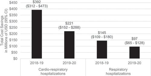 Figure 4. Total realized cost savings in millions (USD) from prevented cardiorespiratory and respiratory hospitalizations with aIIV3 vaccination instead of IIV4e vaccination.