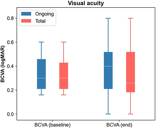 Figure 1 BCVA comparison between baseline visit and the last observation following brolucizumab injection. The “ongoing” group represents the patients who continued brolucizumab injections until the last visit (n=10).