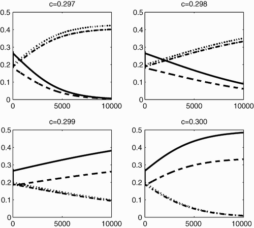 Figure 2. The dynamical behaviour of P 1 (solid line), P 2 (dashed line), P 3 (dotted line) and P 4 (dashed-dotted line) with respect to time, for different values of c (0.297, 0.298, 0.299 and 0.300), when Γ is completely reducible.