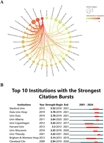 Figure 3 (A) Diagram of institutional cooperation intensity. The thickness of the connecting lines between circles denotes the strength of cooperation between institutions. Additionally, the size of each circle is proportionate to the number of documents issued by the respective institution. (B) Citation bursts at the top 10 institutions (red bars represent burst periods for institutions).