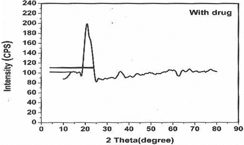 Figure 5. XRD analysis of CS-TPP nanoparticles loaded with drug.