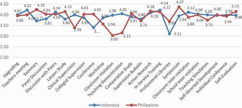 Figure 4. Effectiveness of instructional supervision techniques in Indonesia and the Philippines