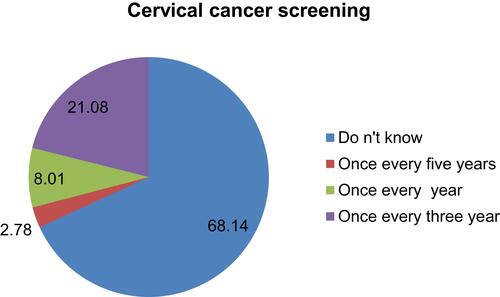 Figure 2 Frequency of cervical cancer screening among 15–49 years in Adigrat town, Eastern zonal Tigray, Ethiopia, 2019.