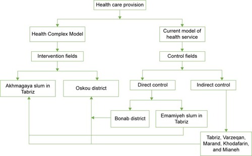 Figure 1 Methodology diagram of the research protocol to assess the effectiveness of the Health Complex Model in Iranian health reform.