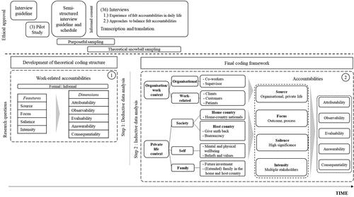 Figure 1. Data collection and analysis.