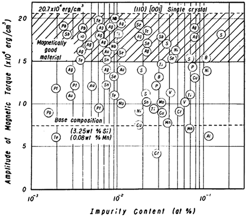 Figure 6. Effect of impurity content on amplitudes of magnetic torque of 3.25 wt% Si-steel strip annealed at 1100 °C (reproduced with permission from [Citation18] © 1963 The Japan Institute of Metals and Materials).