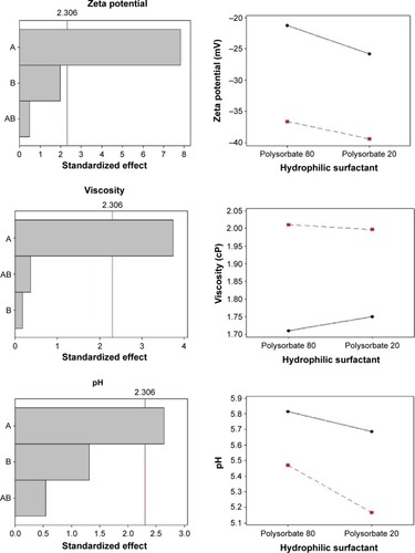 Figure 2 Pareto chart (A) and interaction graphs (B) to physicochemical characteristics.Notes: A: lipophilic surfactant; B: hydrophilic surfactant. Continuous line: sorbitan monooleate (−1); dotted line: soybean lecithin (+1).Abbreviation: PDI, polydispersity index.