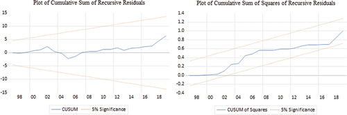 Figure 3. Plots of cumulative sums of recursive residuals and cumulative sums squares of recursive residuals: consumption model.