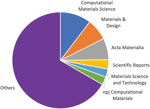 Figure 2. Pie chart displaying the proportion of publications in different peer-review journals that were studied in this research.