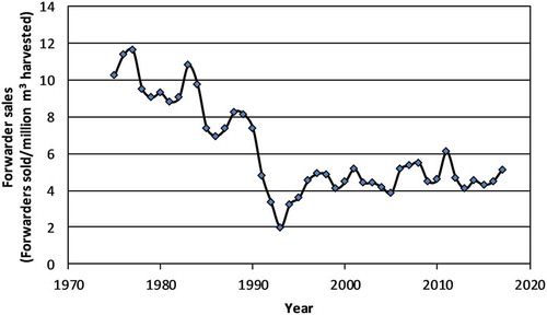 Figure 11. The annual sale of forwarders in Sweden between 1975 and 2017 per million m3 industrial wood without bark harvested.