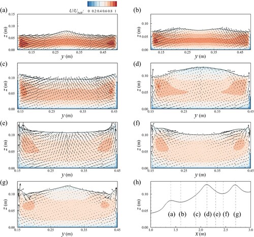 Figure 5. Contours of the time-averaged streamwise velocity at selected cross-sections