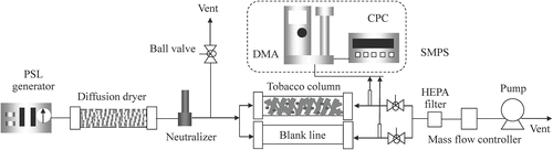 Figure 2. Experimental diagram of the measurement for particle filtration efficiency.