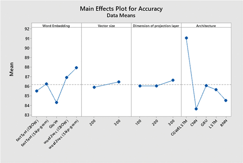 Figure 2. The summary figure for accuracy.
