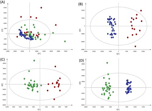 Figure 1. Multivariate statistical analyses of the different clinical groups included in the study. (A) Principal component analysis (PCA) score plots of the healthy controls (HC, blue), house-hold contacts of active TB patients (HHC-TB, green) and active TB patients (A-TB, red) serum samples. Orthogonal partial least squares-discriminate analysis (OPLS-DA) score plots for the comparison between (B) A-TB (red) and HC (blue) (R2Y= 0.937, Q2Y= 0.893), (C) A-TB (red) and HHC-TB (green) (R2Y= 0.900, Q2Y= 0.428) and (D) HHC-TB (green) and HC (blue) (R2Y= 0.965, Q2Y= 0.915).