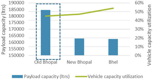 Figure 3. Vehicle capacity utilization.
