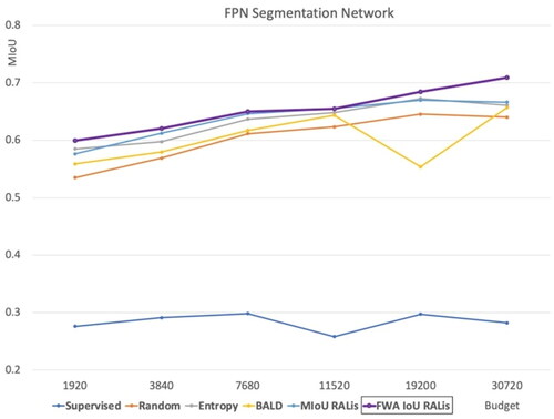 Figure 12. Performance of our method with the FPN segmentation network compared to baselines.