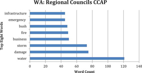 Figure 3. Top eight word counts for regional councils CCAP in Western Australia.