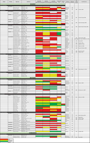 Figure 2. Faunistic list of the chondrichthyans of the Mediterranean and Black seas. When available the year of the first finding is shown. Colours correspond to the kind of occurrence in the subregions. The Red List categories is also considered for which species assessed. The status of occurrence suggests only the probability to meet the species and does not want represent the conservation status. Therefore, this evaluation is only the result of our observations made during the development of this synthesis study