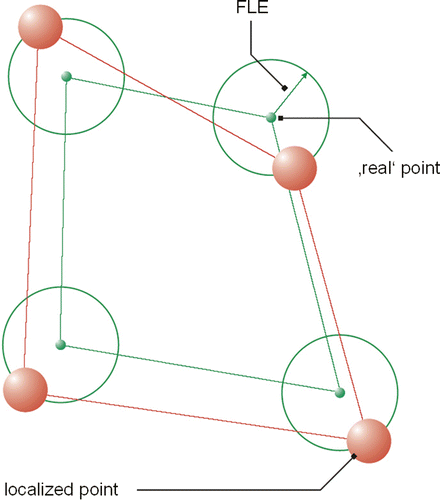 Figure 2. Fiducial localization error (FLE), which is the error in locating the fiducial points.