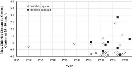 Figure 16. Maximum chloride as a percentage of cement at a depth of 25–50 mm versus year of construction.