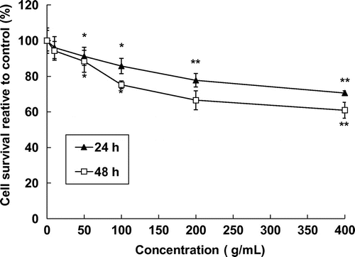 Fig. 1. Effect of laver extract on SK-Hep1 human hepatoma cancer cell proliferation as measured by MTT assay.Note: Data are mean ± SD values for four independent experiments.