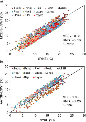 Fig. 5 Scatter plot of MODIS-Aqua/Terra (a), AATSR-L2 LSWT in comparison with SYKE water temperature data (b) for 11 Finish lakes during open-water period (2007–2009).