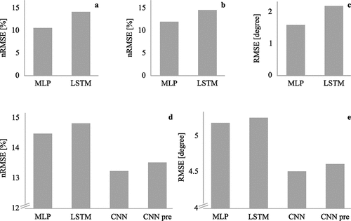 Figure 6. Comparison of the performance of different ANNs: (a) using joint angles as inputs (Mundt, Koeppe, David, Bamer, et al., Citation2020), (b,c) using synthesised inertial sensor data as inputs (Mundt, Thomsen, et al., Citation2019), and (d,e) using inertial sensor data as inputs (Mundt, Johnson, et al., Citation2021). The y-axis has been clipped to make small differences visible.